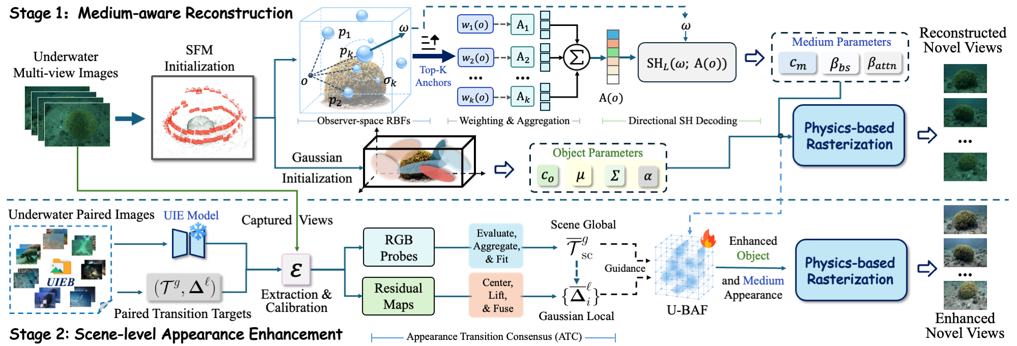 Overview of the 3D-USE pipeline