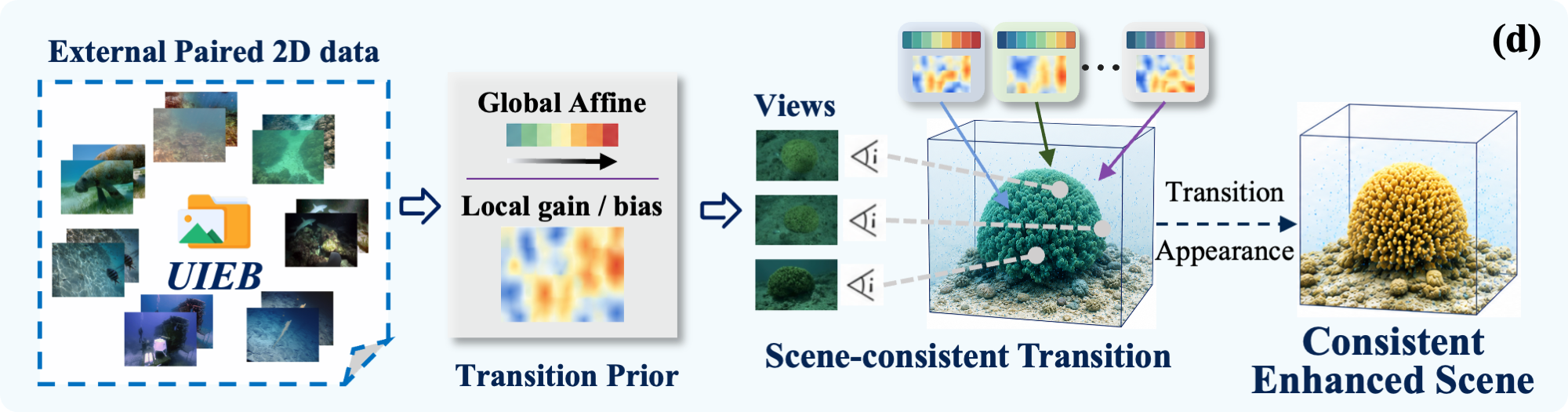 3D-USE transfers a paired 2D transition prior into a consistent enhanced 3D scene